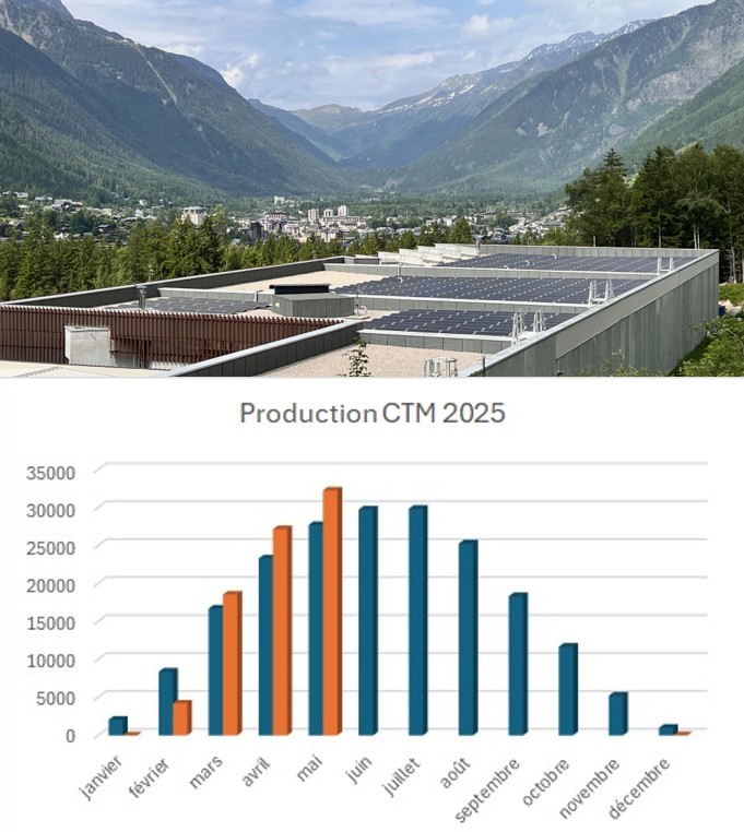 CTM mai 2025