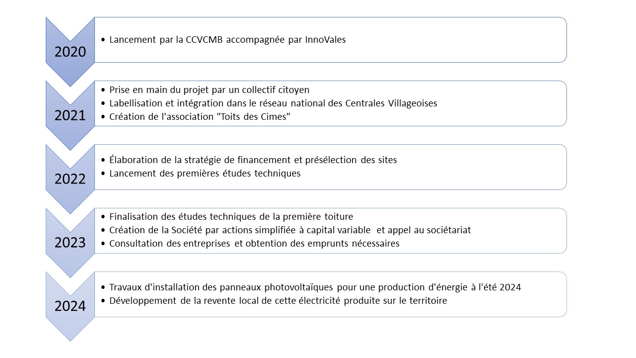 L'historique de Toits des Cimes