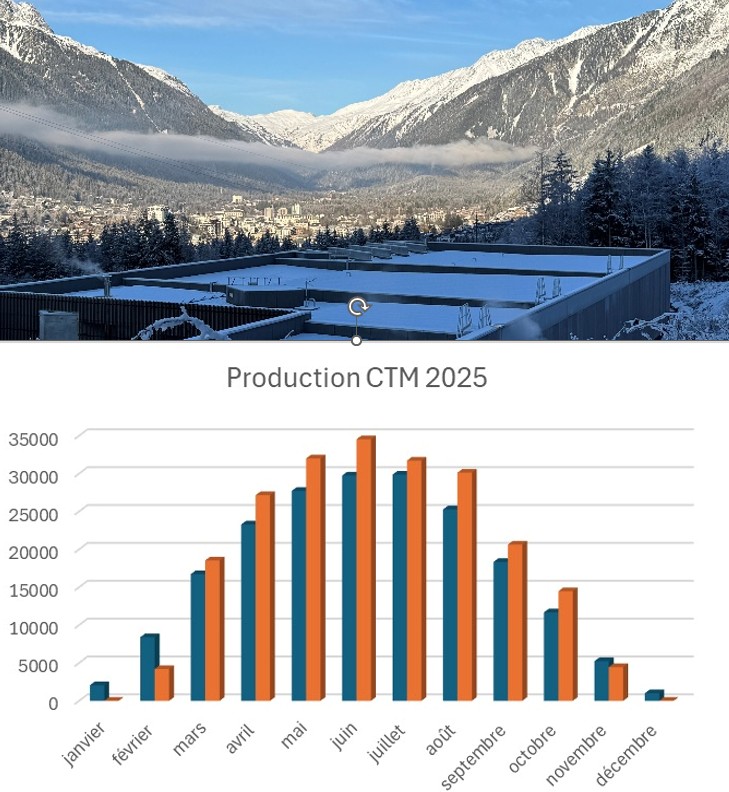 219 MWh produit en 2025 !!!