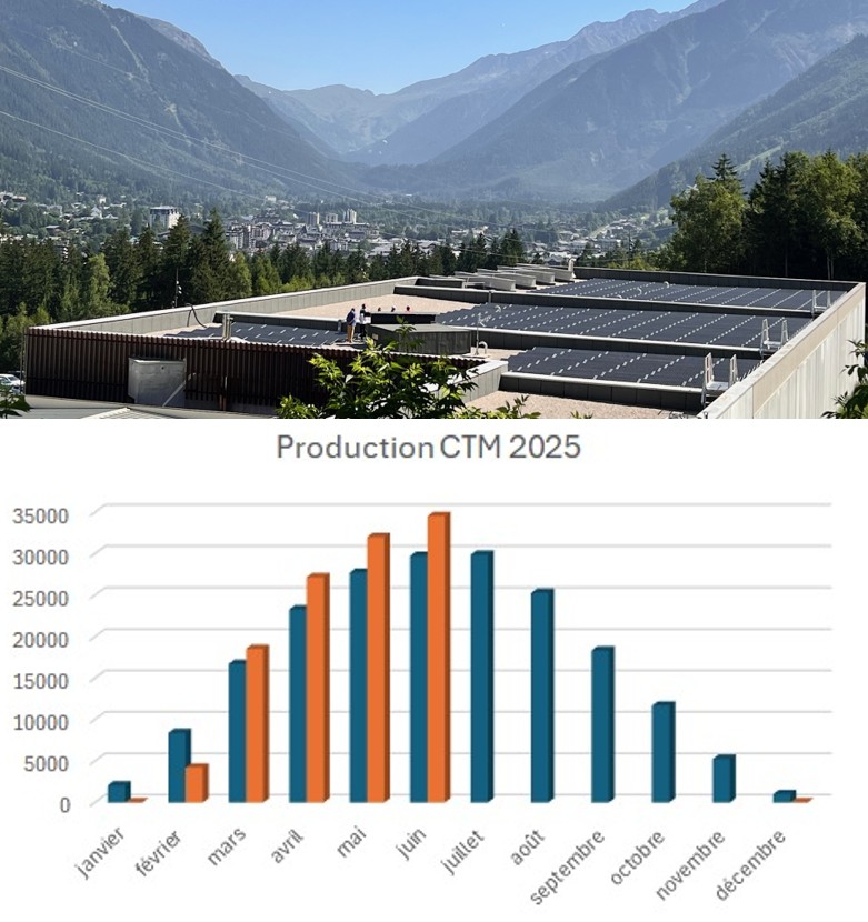 TdC-CTM-prod-2025-juin